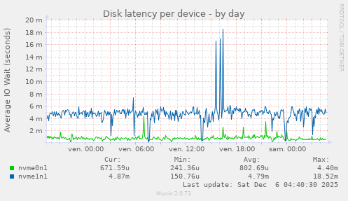 Disk latency per device