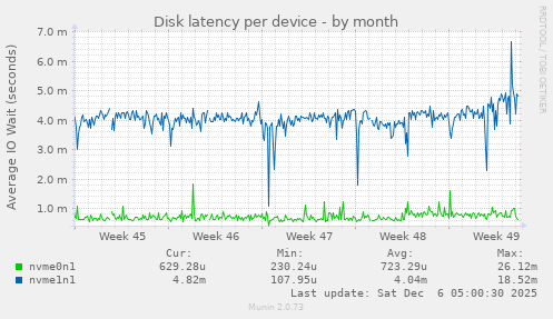 Disk latency per device