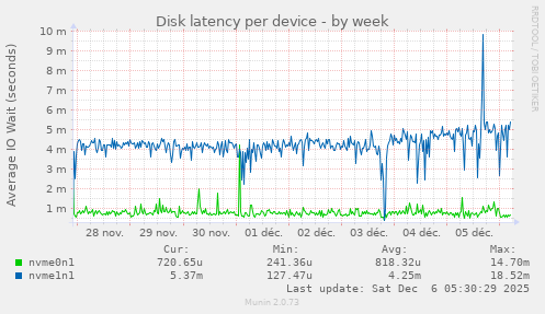 Disk latency per device