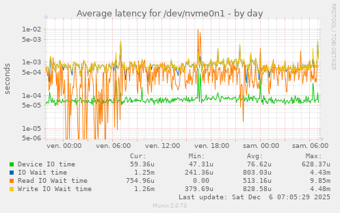 Average latency for /dev/nvme0n1