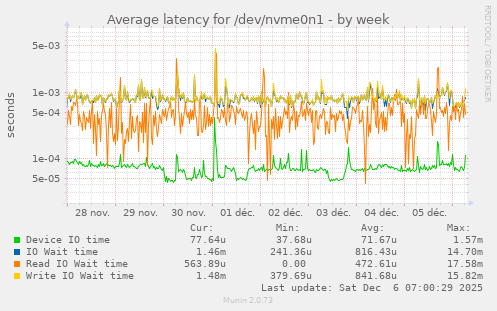 Average latency for /dev/nvme0n1