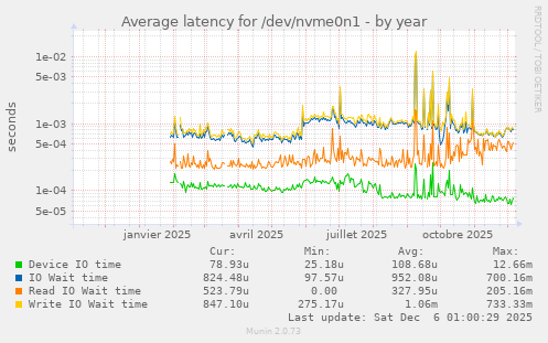 Average latency for /dev/nvme0n1