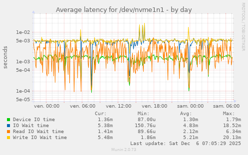 Average latency for /dev/nvme1n1