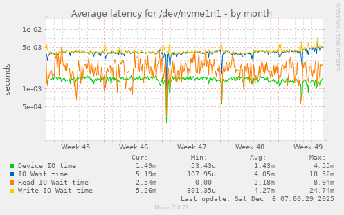 Average latency for /dev/nvme1n1