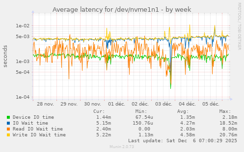 Average latency for /dev/nvme1n1