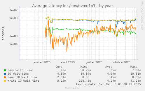 Average latency for /dev/nvme1n1