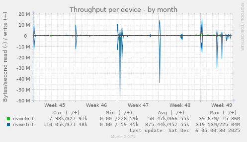 Throughput per device