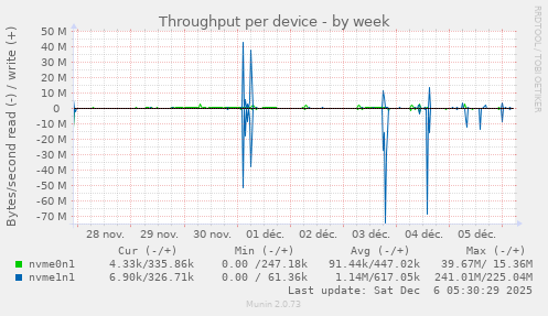 Throughput per device