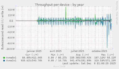 Throughput per device