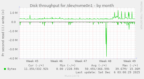 Disk throughput for /dev/nvme0n1