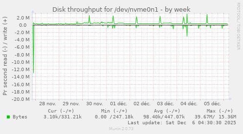Disk throughput for /dev/nvme0n1