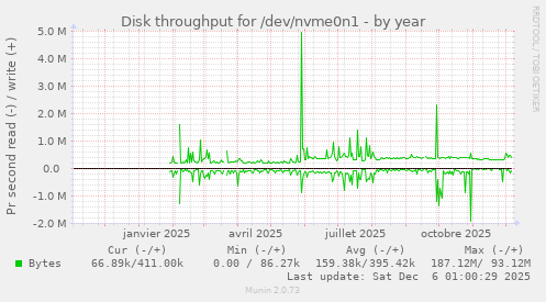 Disk throughput for /dev/nvme0n1