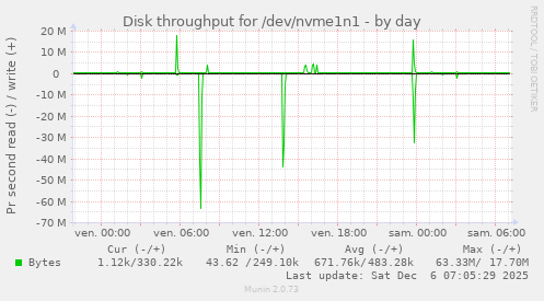 Disk throughput for /dev/nvme1n1