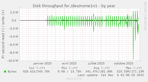 Disk throughput for /dev/nvme1n1