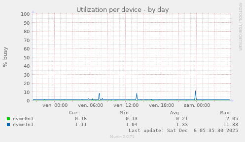 Utilization per device