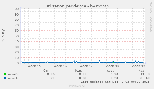 Utilization per device