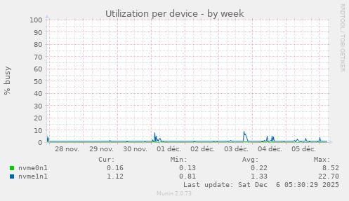 Utilization per device
