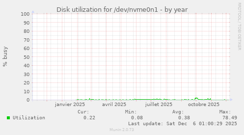 Disk utilization for /dev/nvme0n1