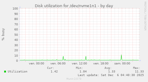 Disk utilization for /dev/nvme1n1
