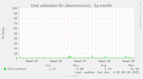 Disk utilization for /dev/nvme1n1