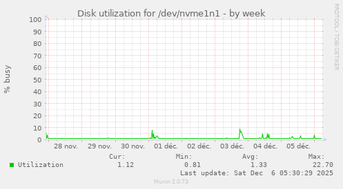 Disk utilization for /dev/nvme1n1