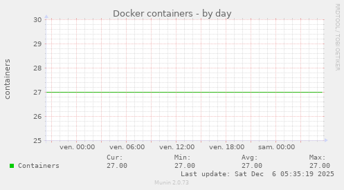 Docker containers