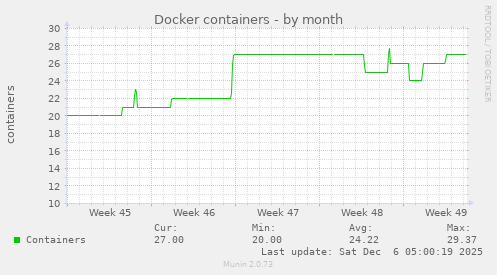 Docker containers