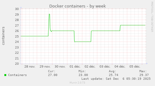 Docker containers