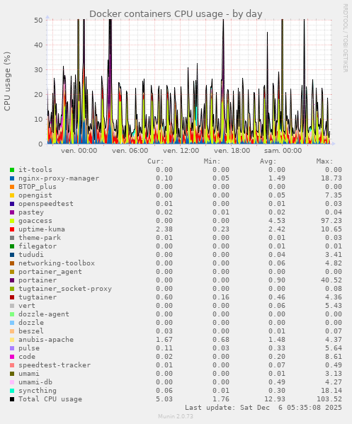 Docker containers CPU usage
