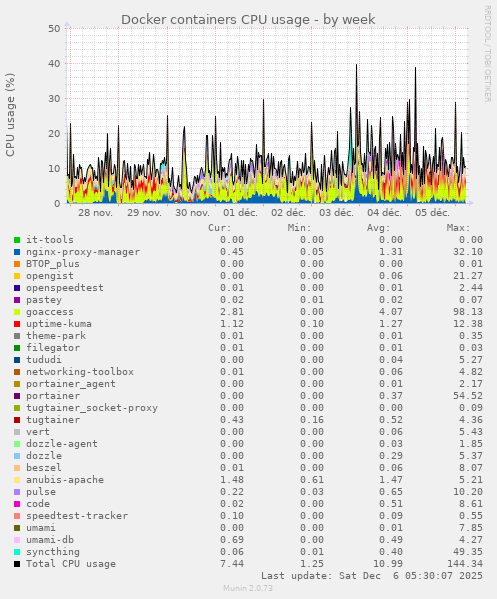 Docker containers CPU usage