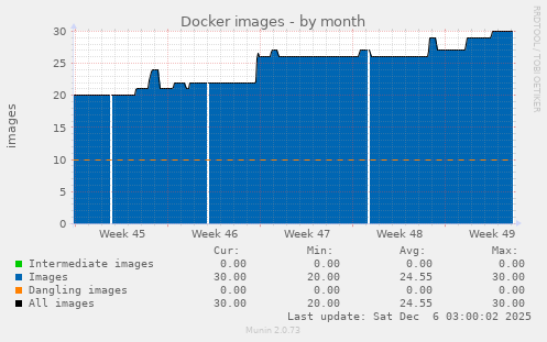 Docker images