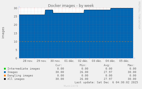 Docker images