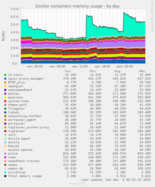 Docker containers memory usage