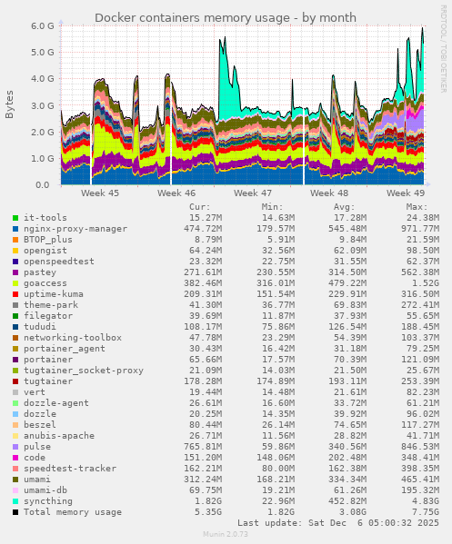 Docker containers memory usage