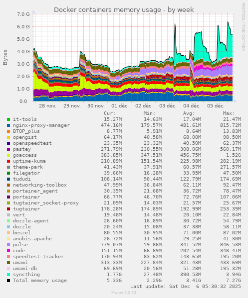 Docker containers memory usage