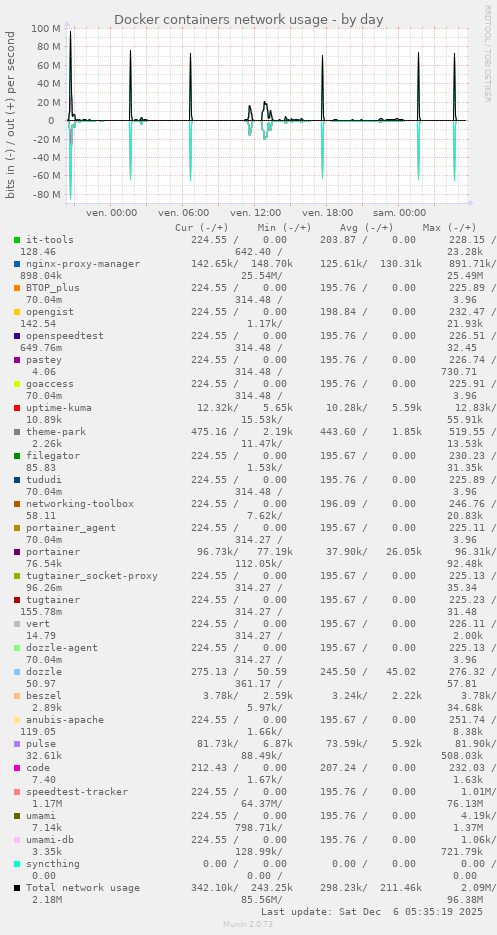 Docker containers network usage