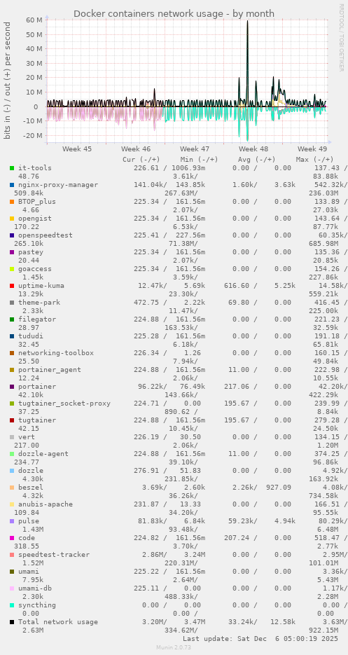 Docker containers network usage