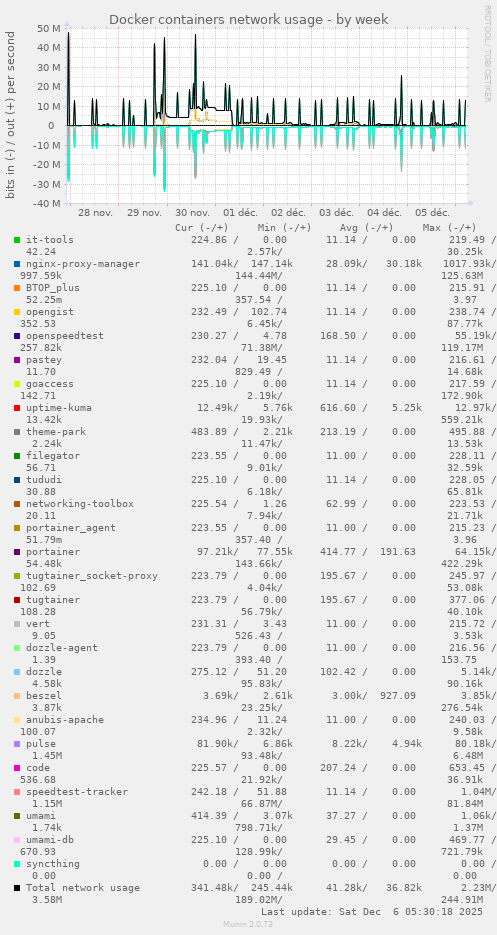Docker containers network usage