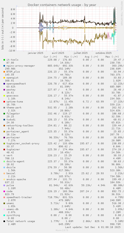 Docker containers network usage