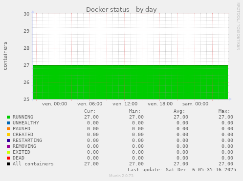 Docker status