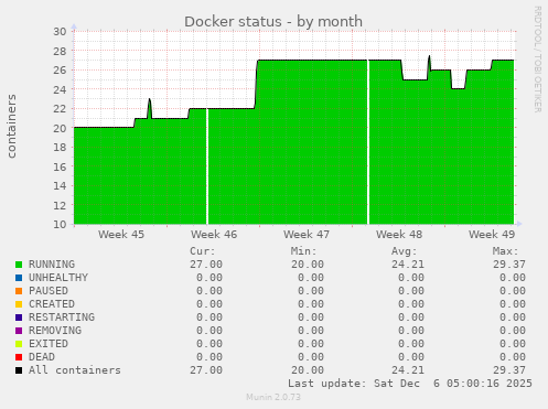 Docker status