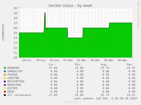 Docker status