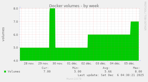 Docker volumes