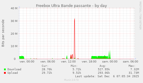 Freebox Ultra Bande passante