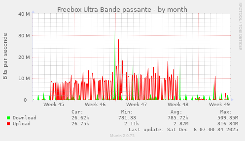 Freebox Ultra Bande passante