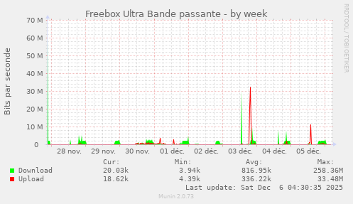 Freebox Ultra Bande passante