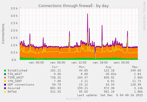 Connections through firewall
