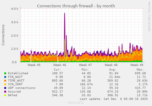 Connections through firewall