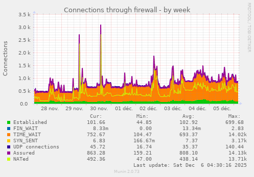 Connections through firewall