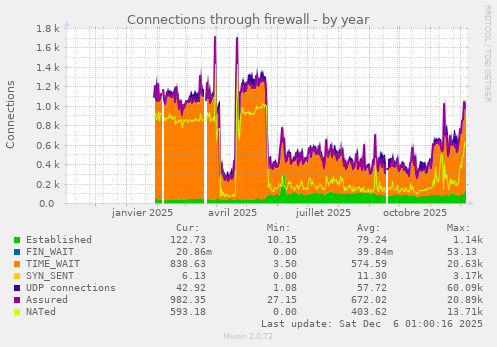 Connections through firewall